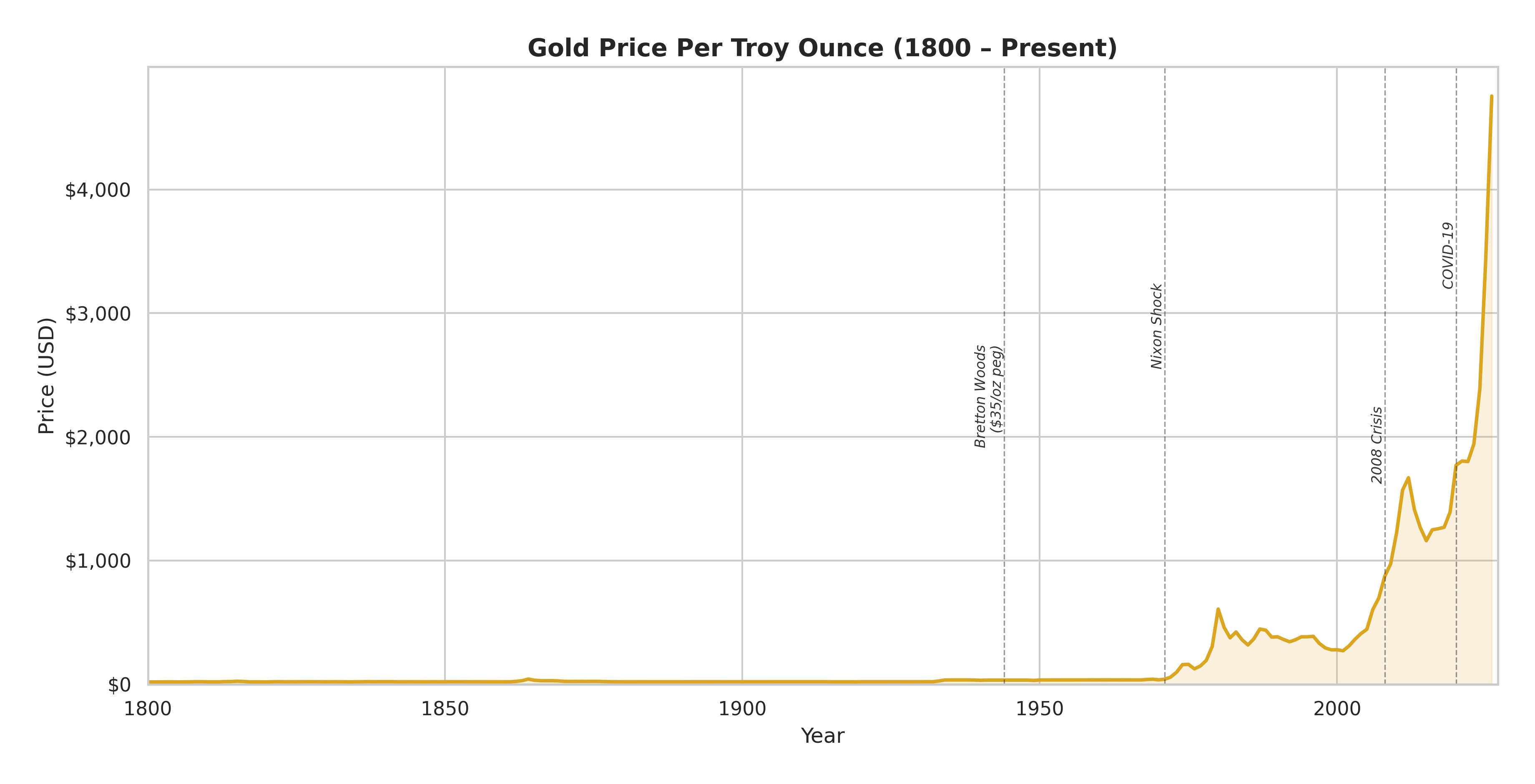 Gold Price History