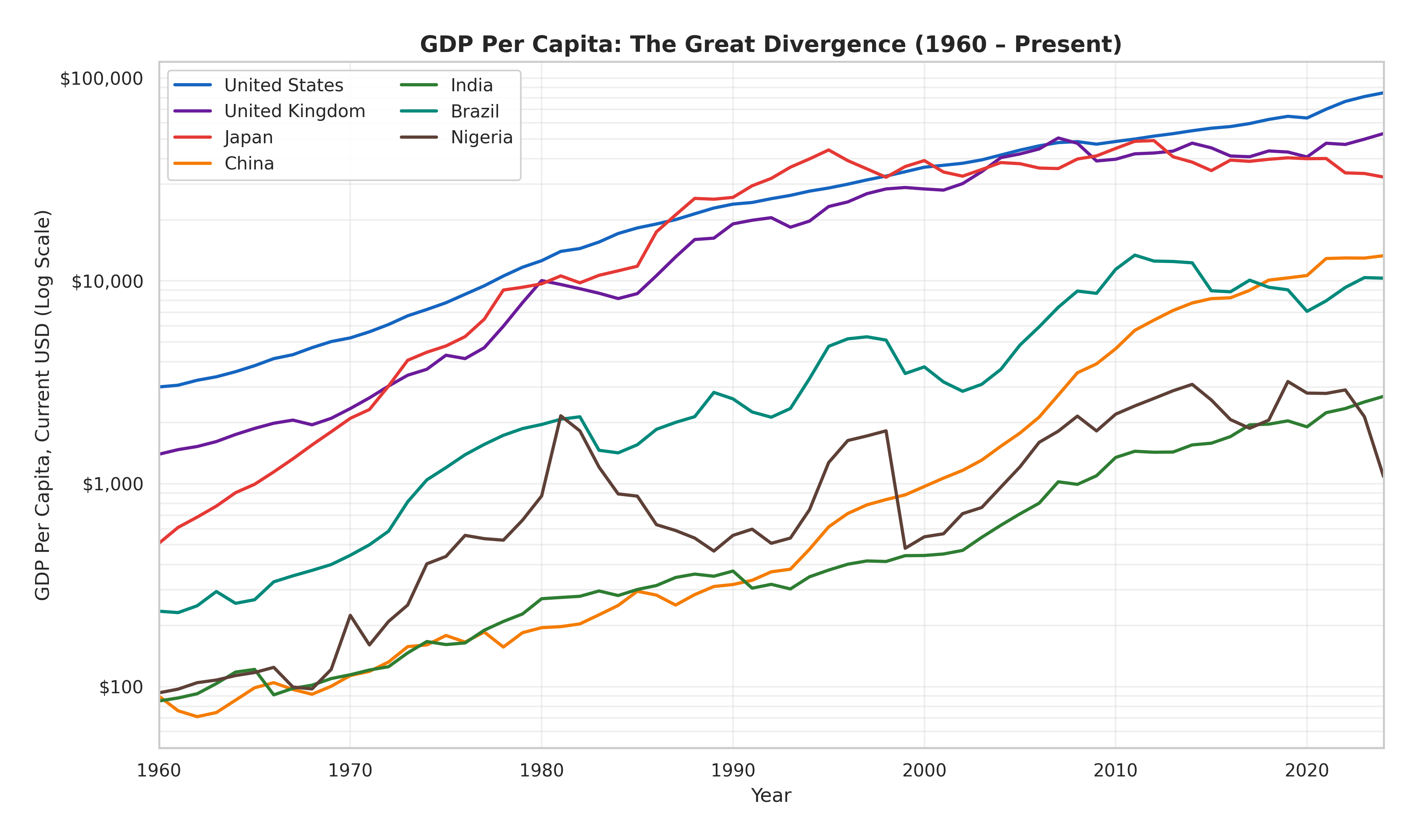 GDP Per Capita Disparity