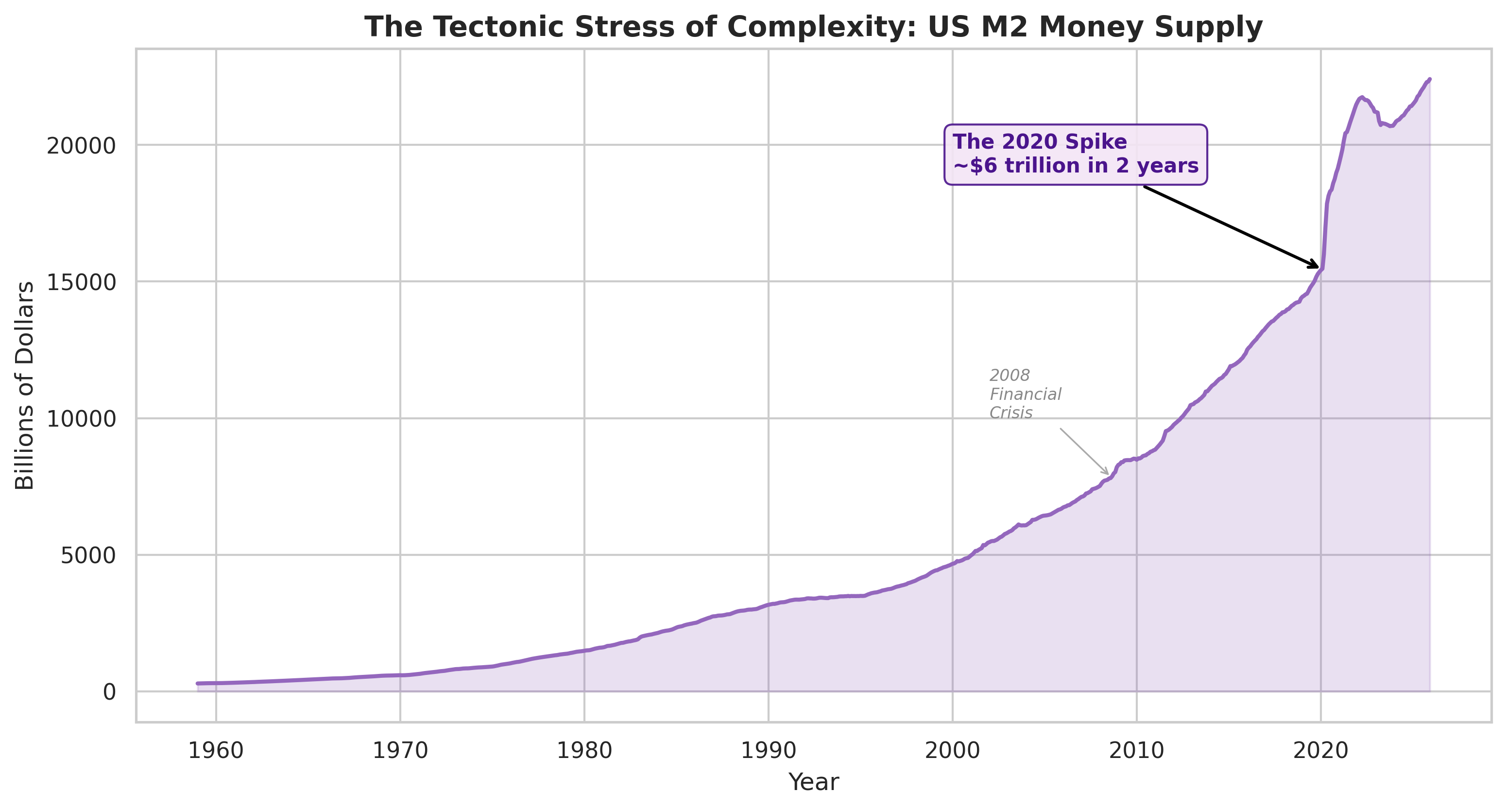 The Tectonic Stress of Complexity