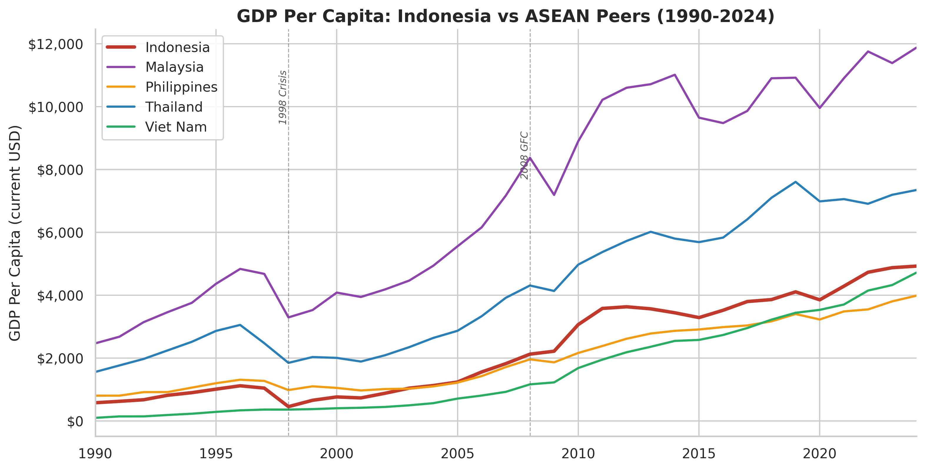 Indonesia vs ASEAN Peers: GDP Per Capita, 1990-2024