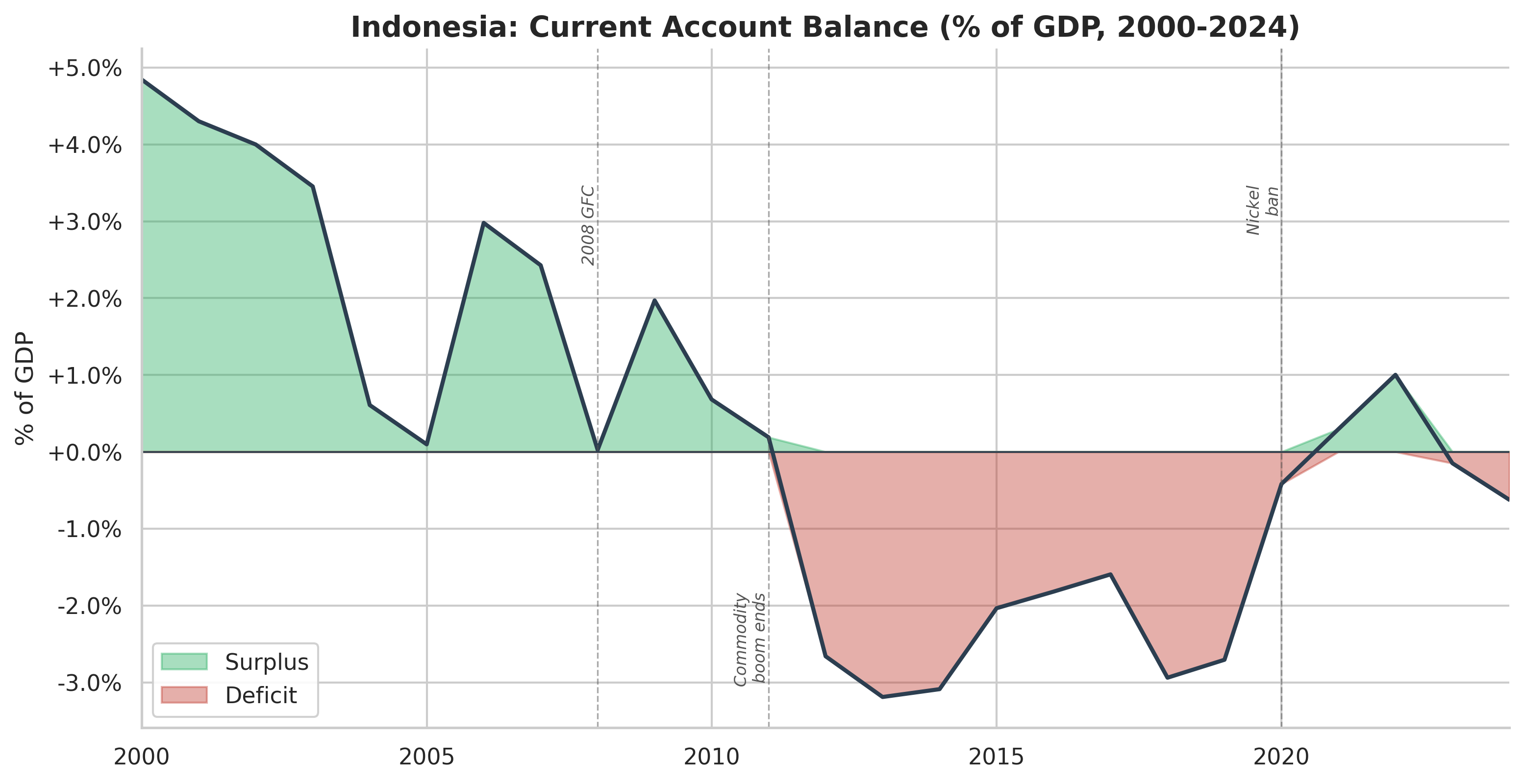 Indonesia: Current Account Balance, 2000-2024