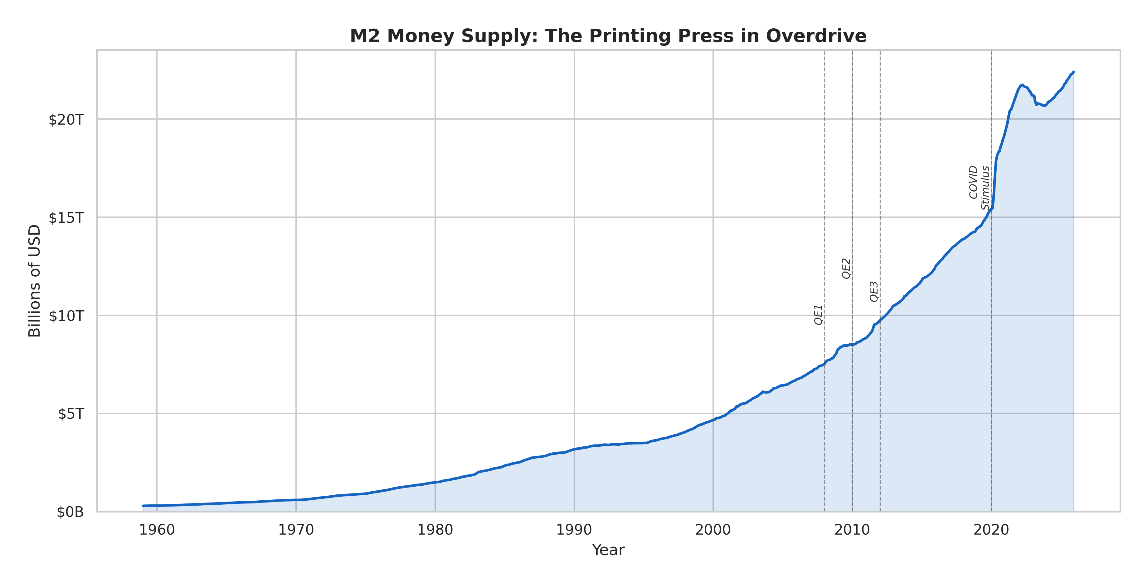 M2 Money Supply