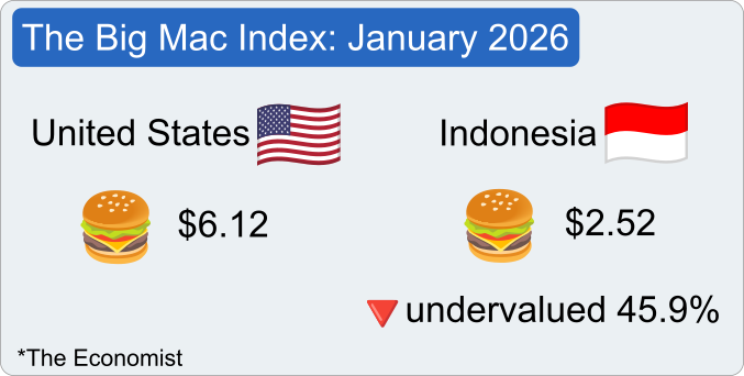 Big Mac Index Jan 2026 — Indonesia highlighted in the undervalued cluster