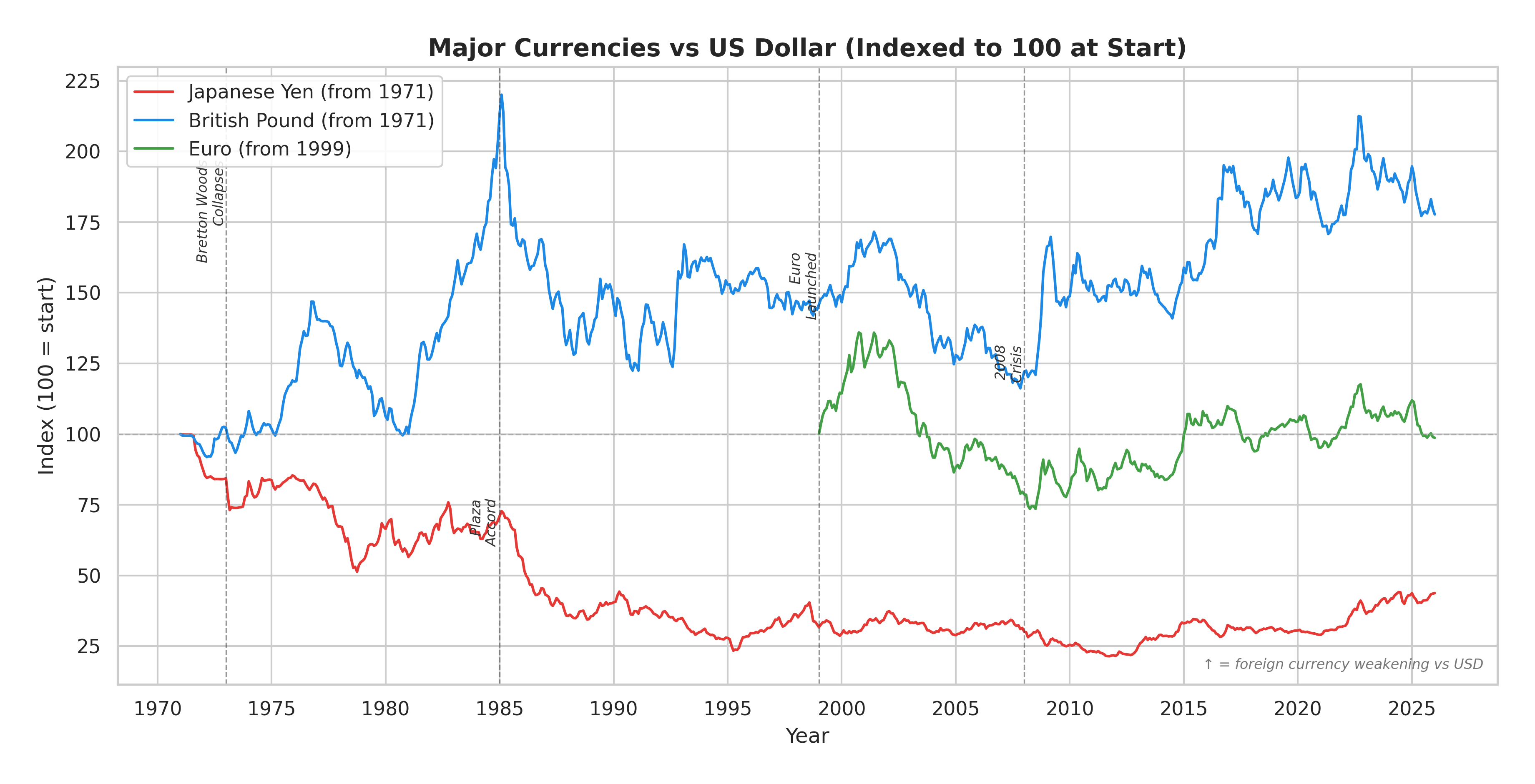 Exchange Rate Comparison