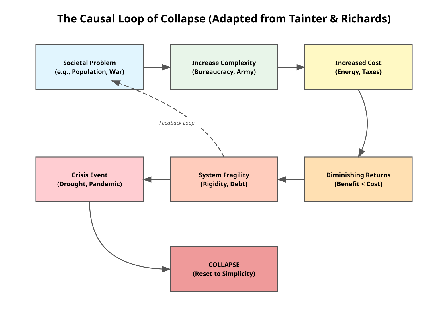 The Causal Loop of Collapse