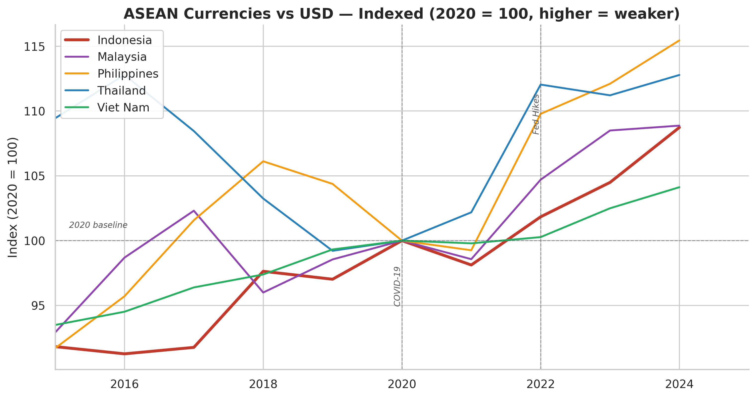ASEAN Currencies vs USD, Indexed to 2020 = 100