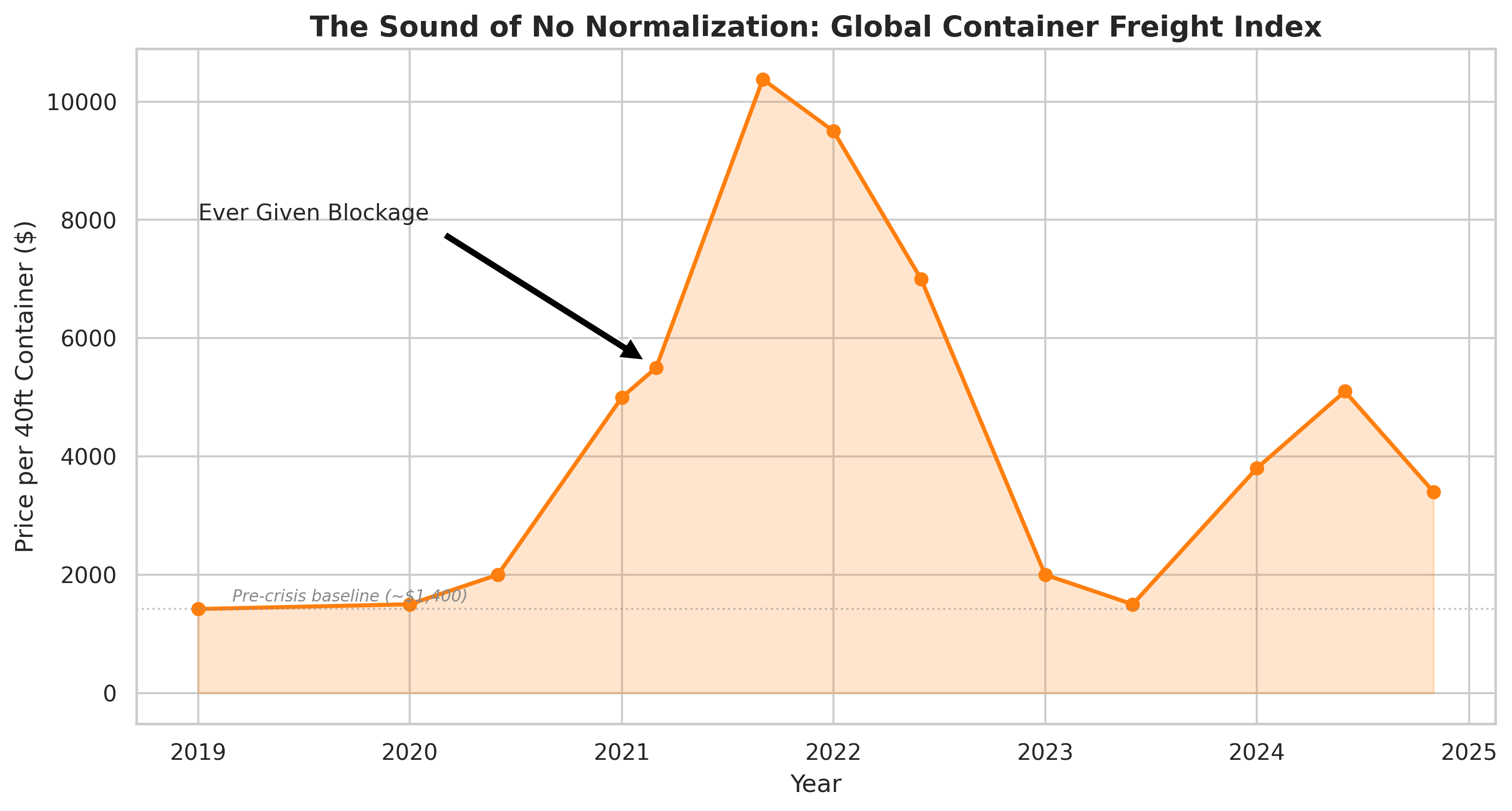 The Sound of No Normalization