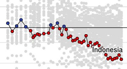 Indonesia Big Mac Index trend, 2000-2026 (GDP-adjusted)