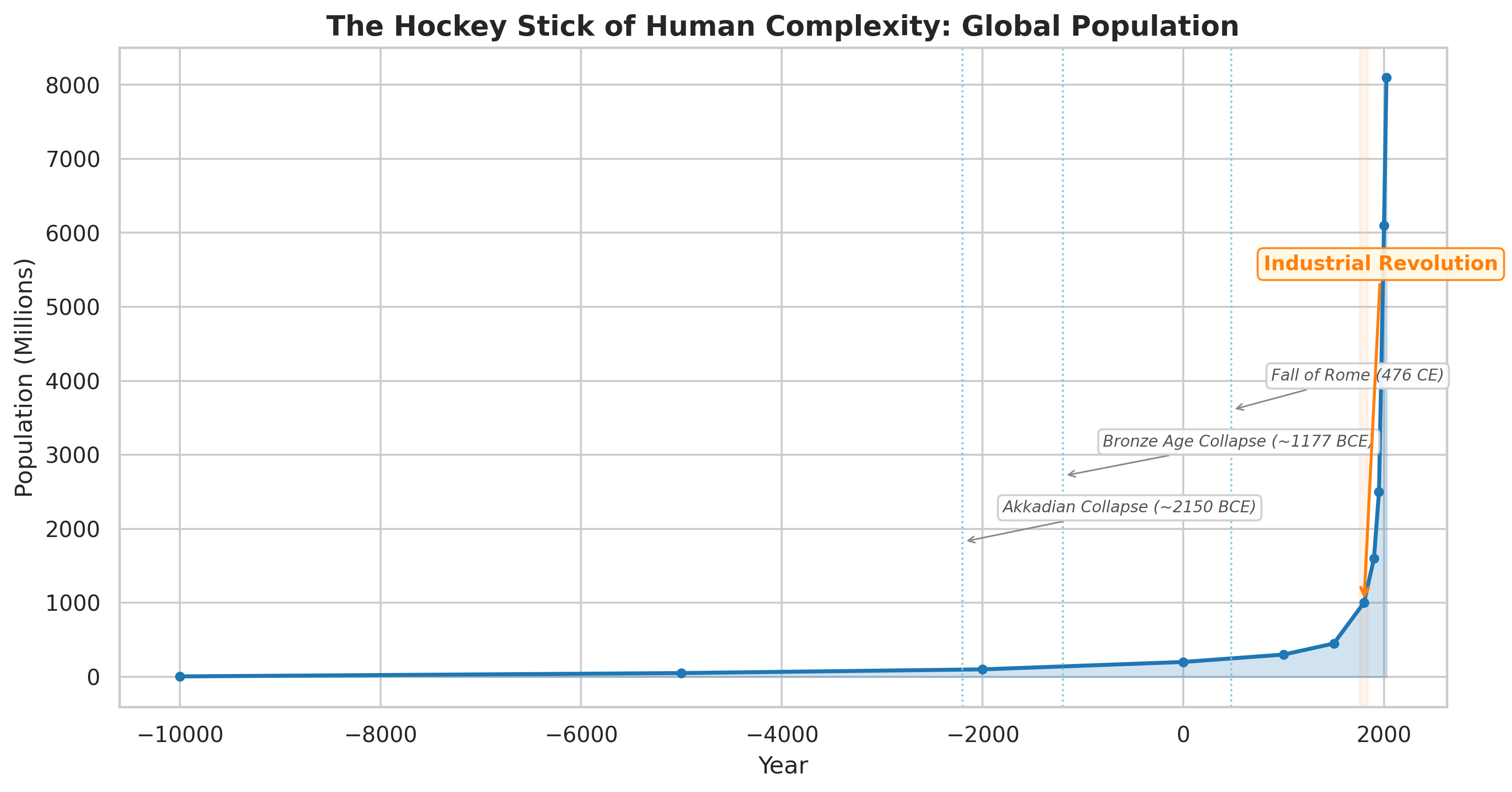 The Hockey Stick of Human Complexity