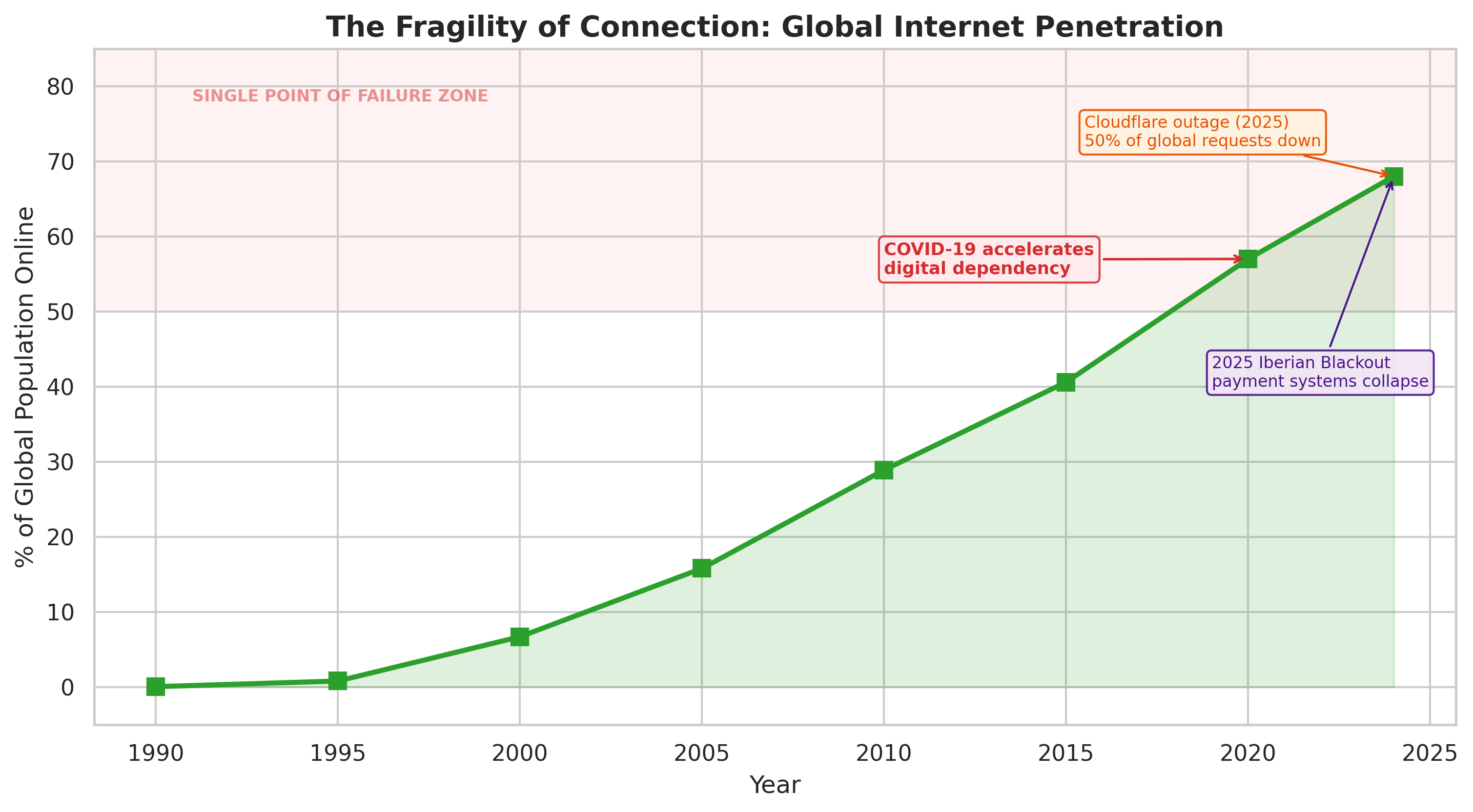 The Fragility of Connection