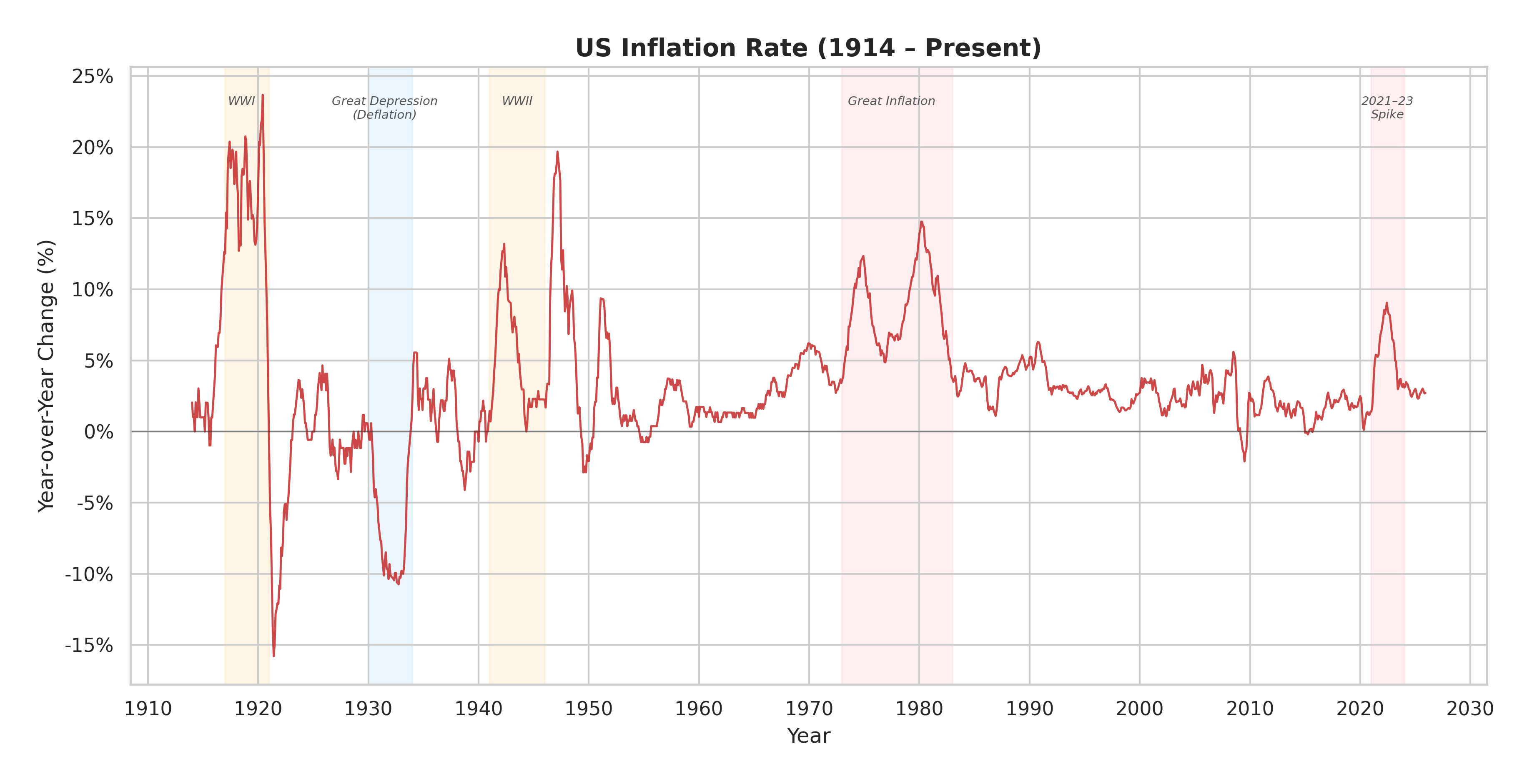 US Inflation Rate
