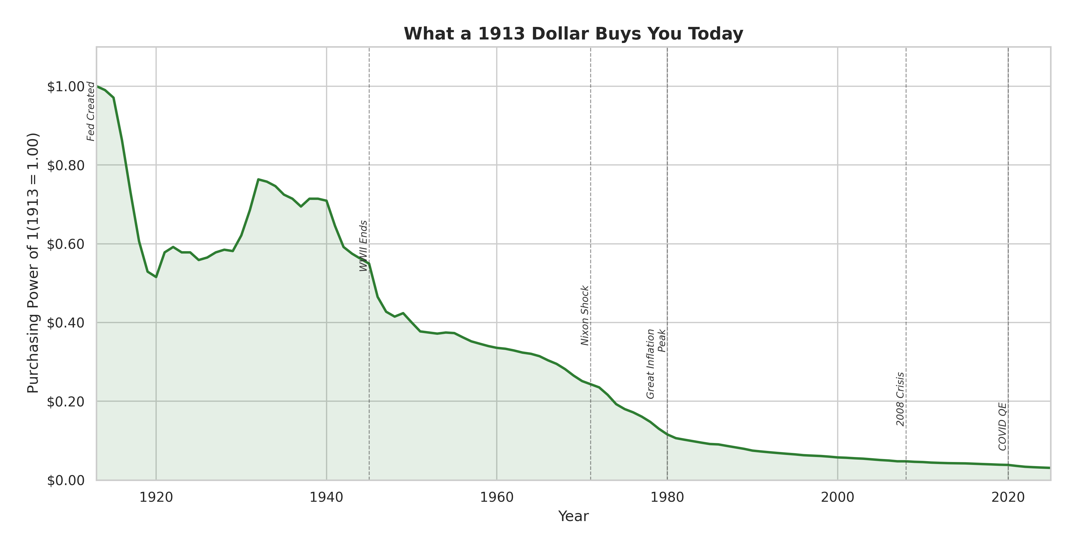 US Dollar Purchasing Power