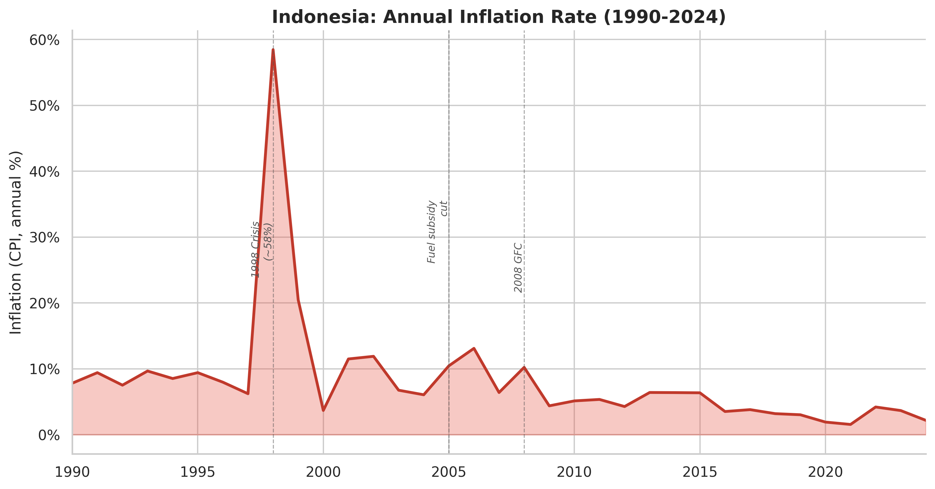 Indonesia: Annual Inflation Rate, 1990-2024