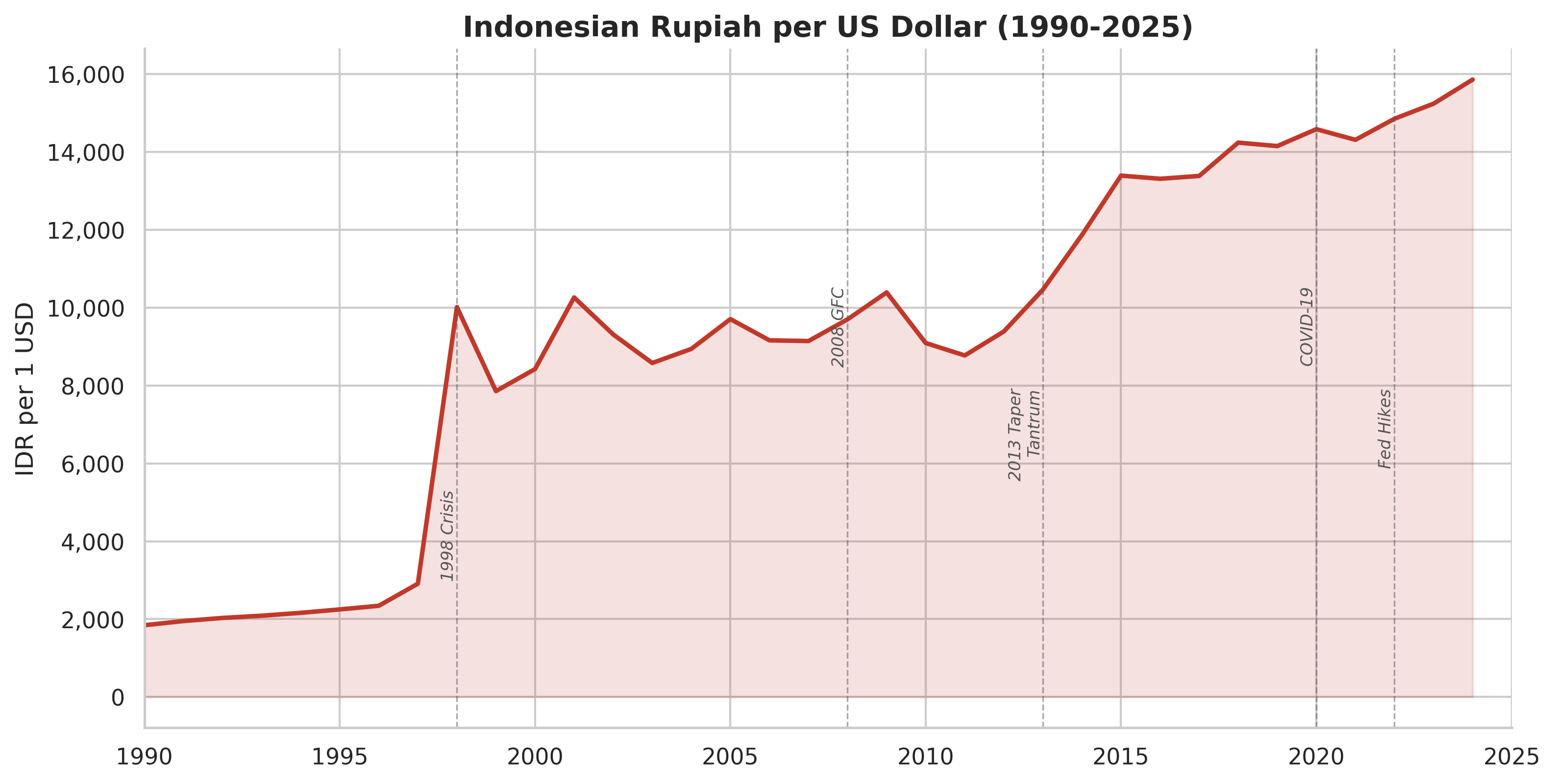 USD/IDR Exchange Rate, 1990-2025