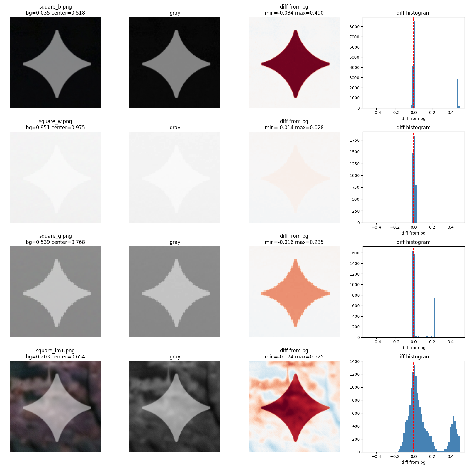 Mark Structure Across Different Backgrounds